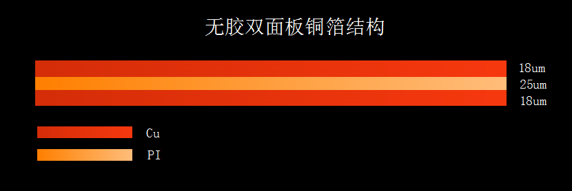 無膠雙面板銅箔結構